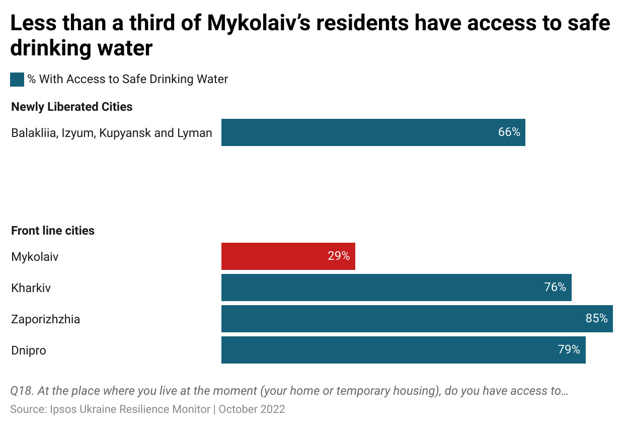 Chart titled “Less than a third of Mykolaiv’s residents have access to safe drinking water”