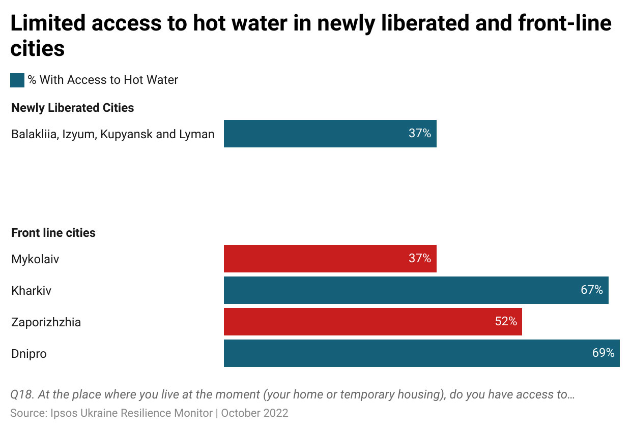 نمودار با عنوان دسترسی محدود به آب گرم در شهرها و شهرهای تازه آزاد شده در خط مقدم.