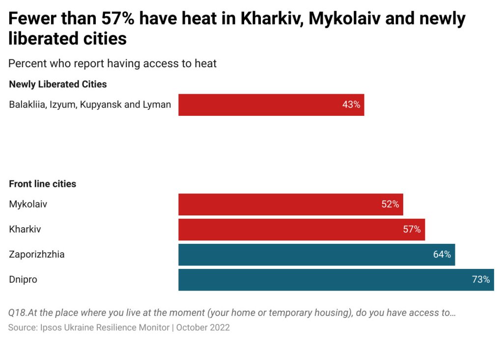Chart titled “Fewer than 57% have heat in Kharkiv, Mykolaiv and newly liberated cities”