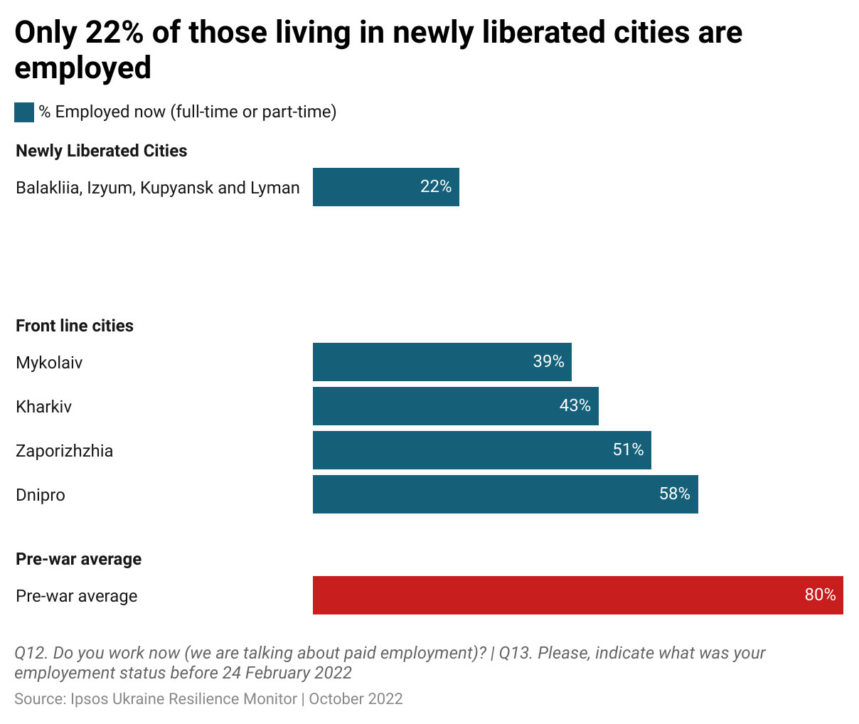 Chart titled “Only 22% of those living in newly liberated cities are employed”