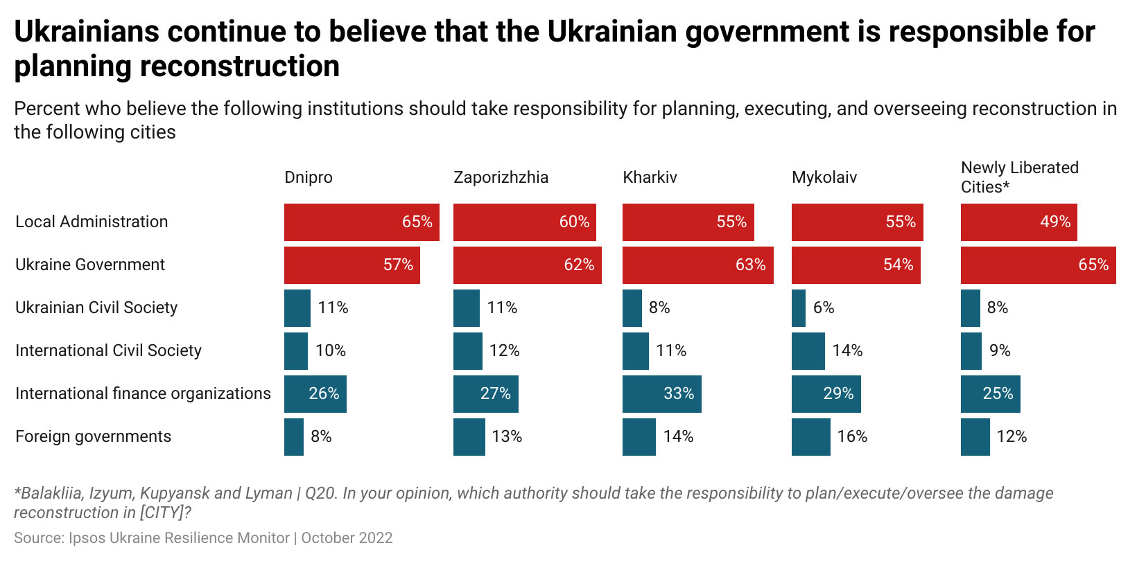 Chart titled “Ukrainians continue to believe that the Ukrainian government is responsible for planning reconstruction”