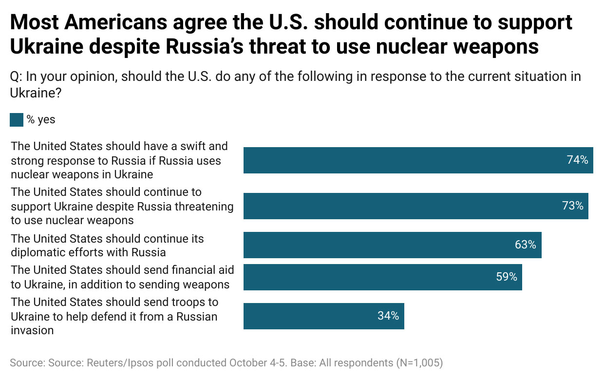 Chart titled “Most Americans agree the U.S. should continue to support Ukraine despite Russia’s threat to use nuclear weapons”