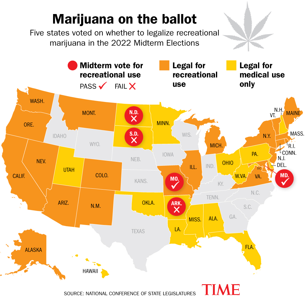 Voters in three states rejected ballot measures that would have legalized recreational use of marijuana. Maryland and Missouri voted in favor. (Lon Tweeten–TIME)