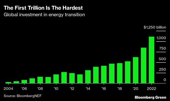 The First Trillion Is The Hardest | Global investment in energy transition