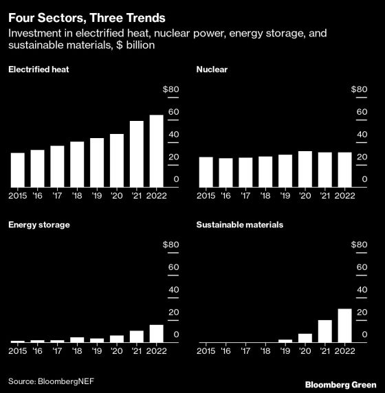 Four Sectors, Three Trends | Investment in electrified heat, nuclear power, energy storage, and sustainable materials, $ billion