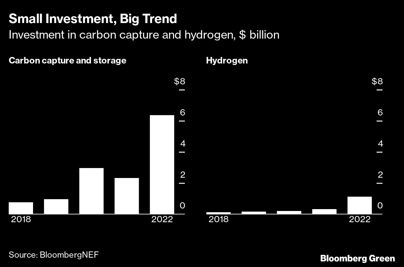 Small Investment, Big Trend | Investment in carbon capture and hydrogen, $ billion