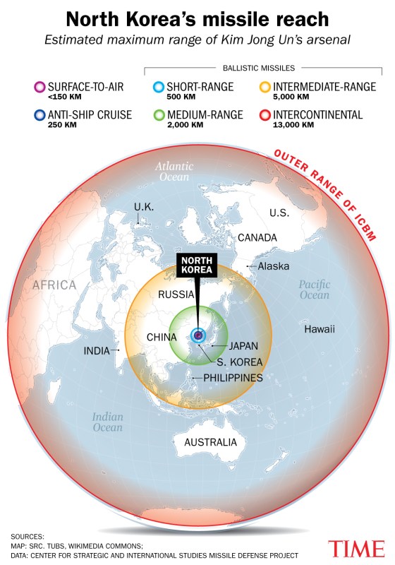 A map showing the reach of North Korea's missiles: Surface-to-air (<150 km), anti-ship cruise (250 km), short-range ballistic (500 km), medium-range ballistic (2,000 km), intermediate-range ballistic (5,000 km), and intercontinental (13,000 km)