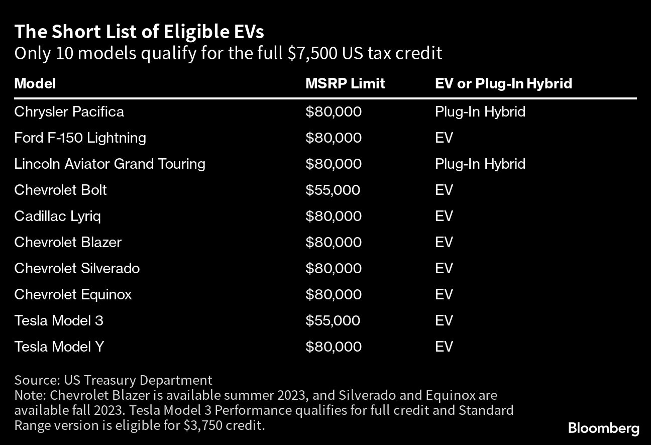 The Short List of Eligible EVs | Only 10 models qualify for the full $7,500 US tax credit