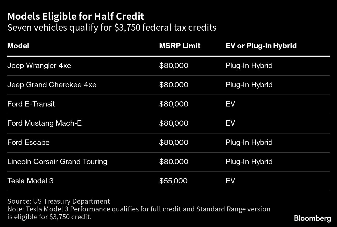 Models Eligible for Half Credit | Seven vehicles qualify for $3,750 federal tax credits