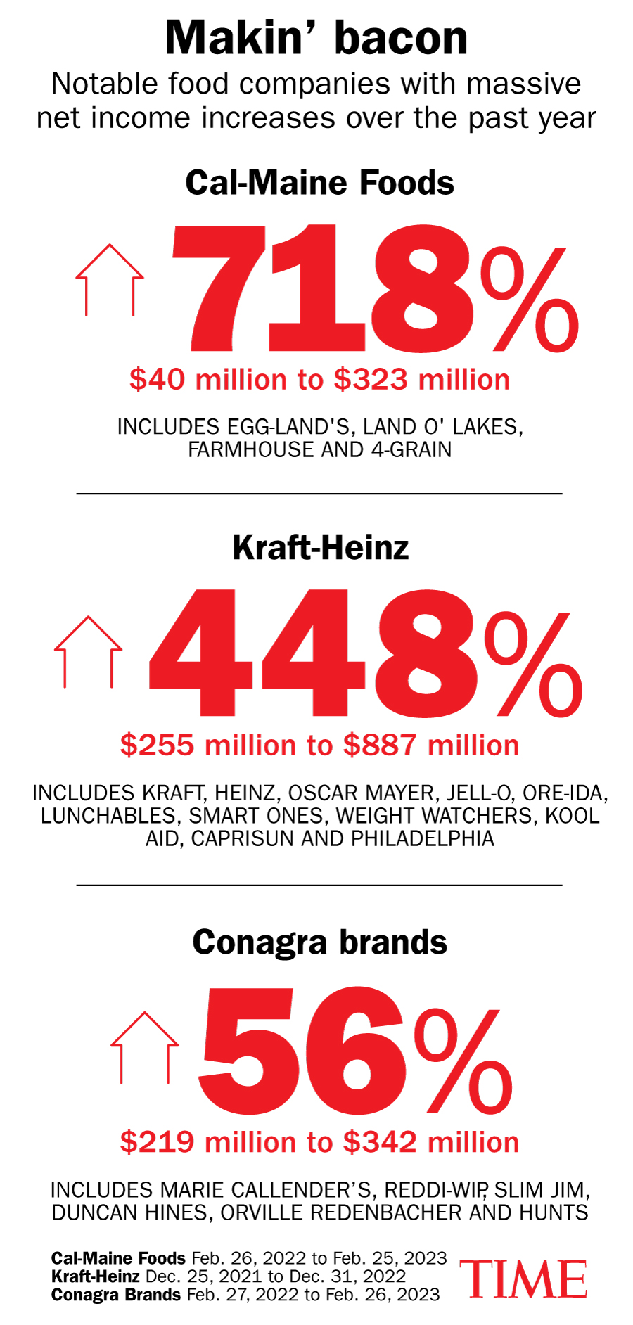 Conagra Brands, which makes Slim Jim, Reddi-wip, and Marie Callender's frozen meals, is only the latest food company to post big profits (Lon Tweeten–TIME)