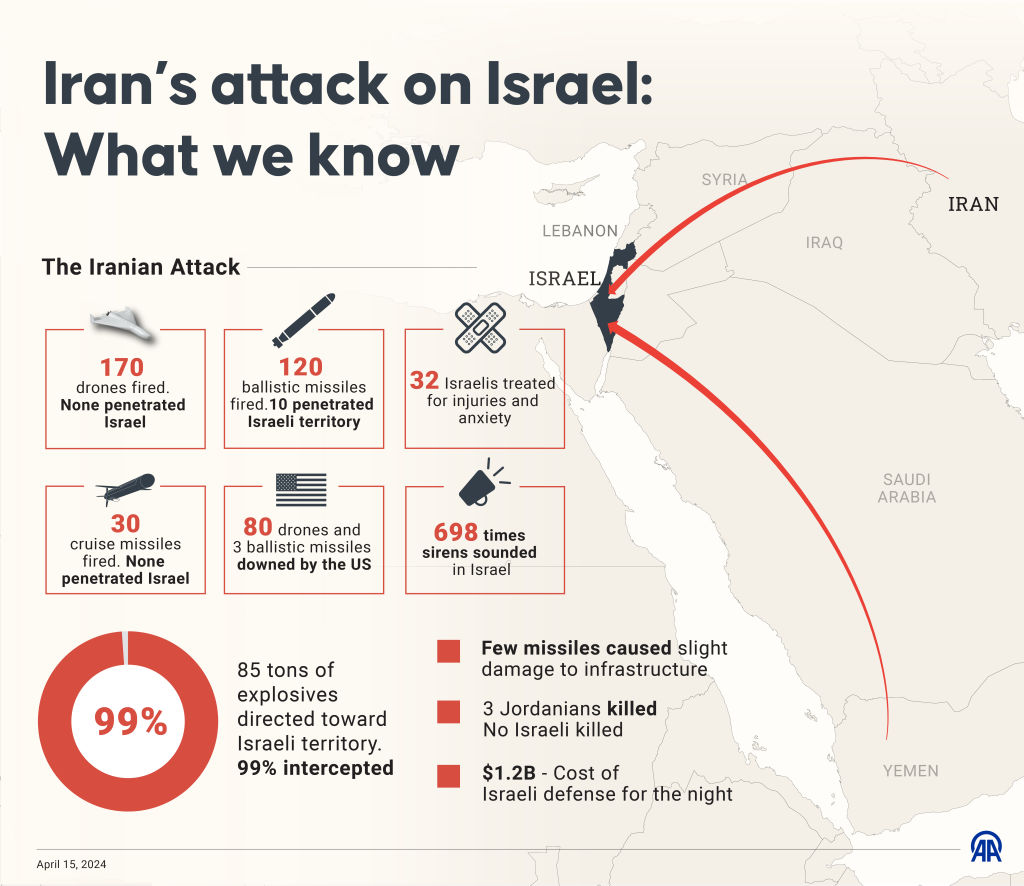 Iran Israel Infographic