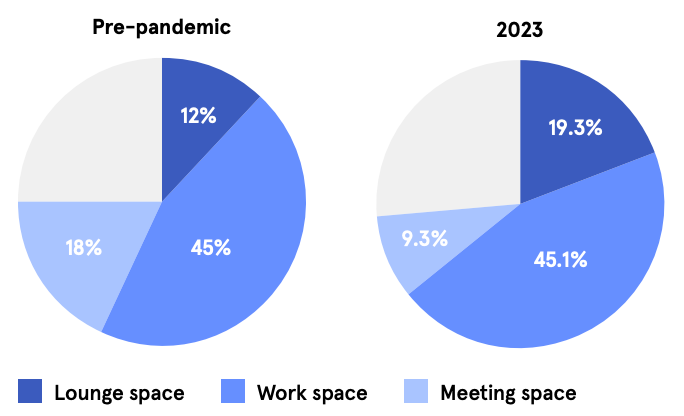 Source: WeWork’s Global Office Trends 2024 report, which notes: “Other percentages would include ‘back of house’ and circulation spaces.”
