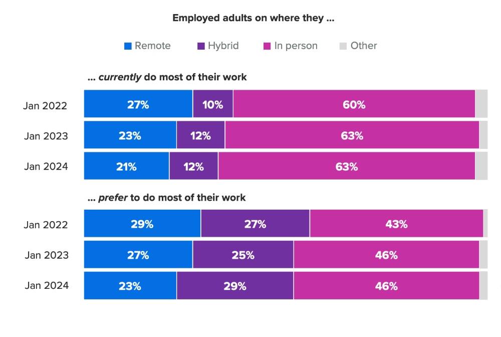Source: Morning Consult, State of Workers 2024